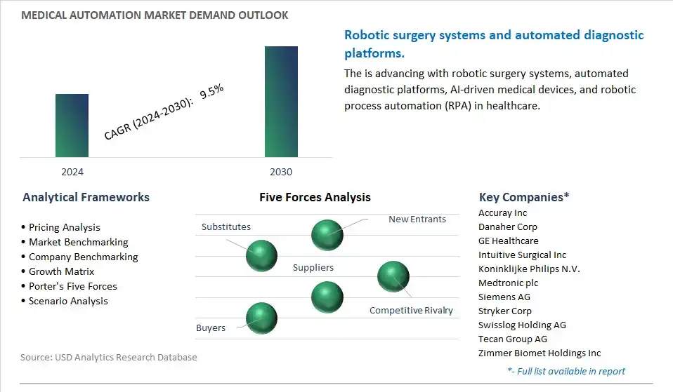 Medical Automation Industry- Market Size, Share, Trends, Growth Outlook