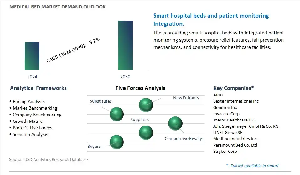 Medical Bed Industry- Market Size, Share, Trends, Growth Outlook