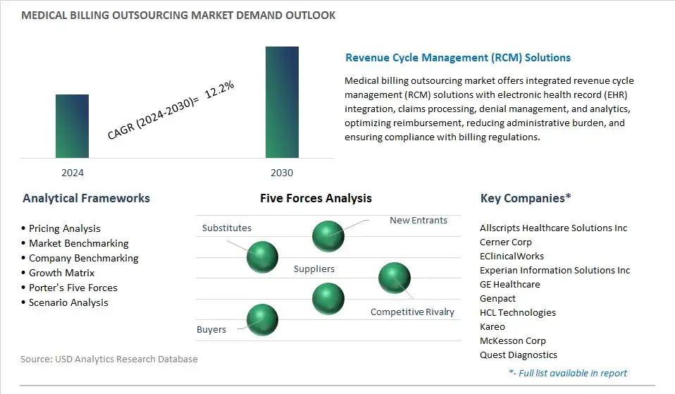 Medical Billing Outsourcing Industry- Market Size, Share, Trends, Growth Outlook