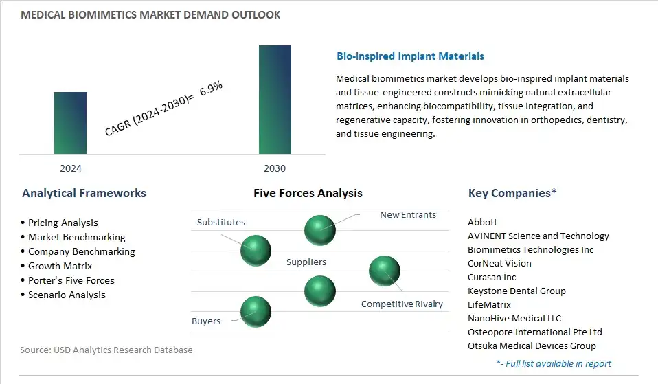 Medical Biomimetics Industry- Market Size, Share, Trends, Growth Outlook