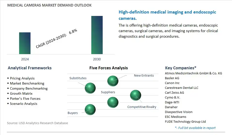 Medical Cameras Industry- Market Size, Share, Trends, Growth Outlook
