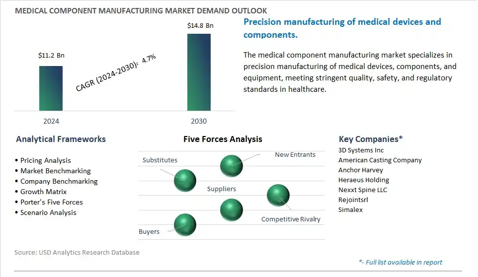 Medical Component Manufacturing Market- Industry Size, Share, Trends, Growth Outlook