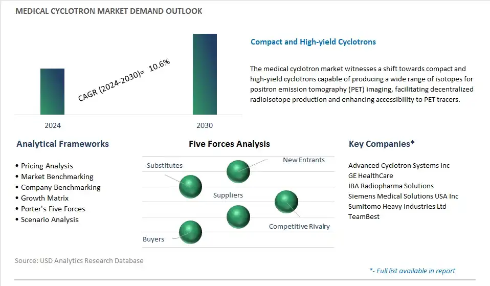 Medical Cyclotron Industry- Market Size, Share, Trends, Growth Outlook