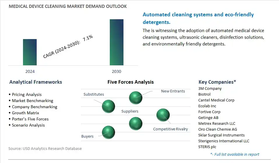 Medical Device Cleaning Industry- Market Size, Share, Trends, Growth Outlook