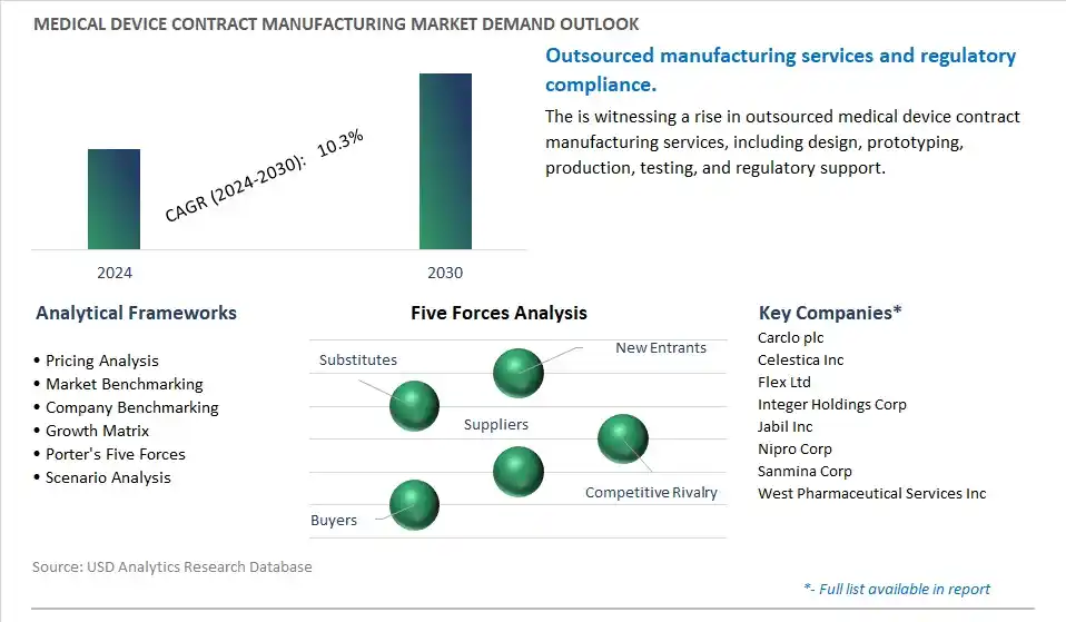 Medical Device Contract Manufacturing Industry- Market Size, Share, Trends, Growth Outlook