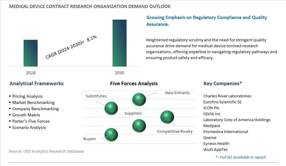 Medical Device Contract Research Organization Industry- Market Size, Share, Trends, Growth Outlook
