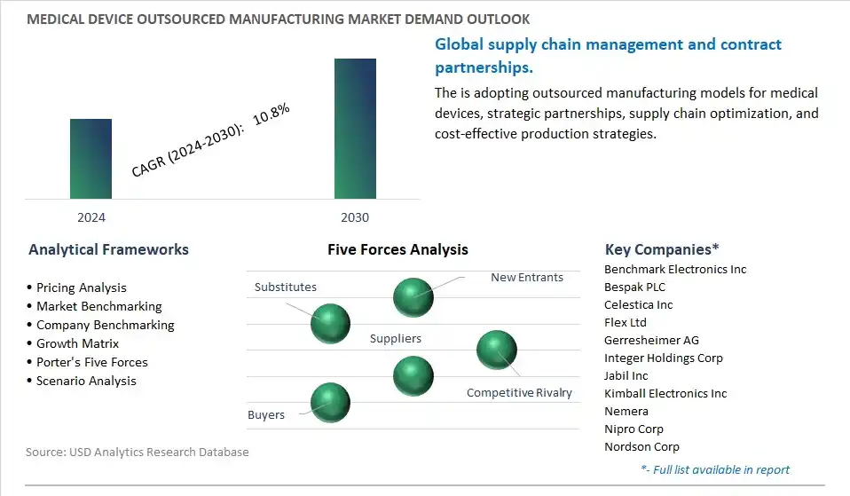 Medical Device Outsourced Manufacturing Industry- Market Size, Share, Trends, Growth Outlook