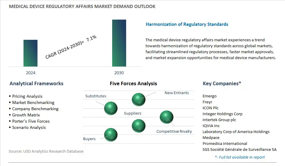 Medical Device Regulatory Affairs Industry- Market Size, Share, Trends, Growth Outlook