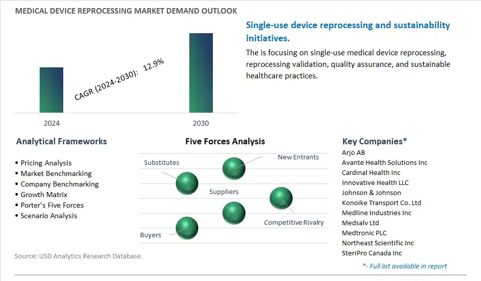 Medical Device Reprocessing Industry- Market Size, Share, Trends, Growth Outlook