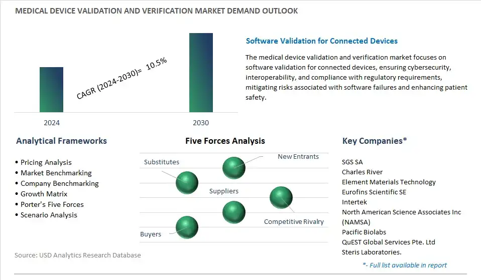 Medical Device Validation and Verification Industry- Market Size, Share, Trends, Growth Outlook