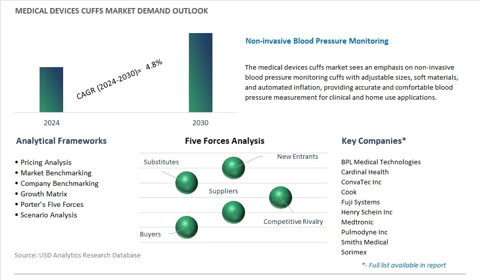 Medical Devices Cuffs Industry- Market Size, Share, Trends, Growth Outlook