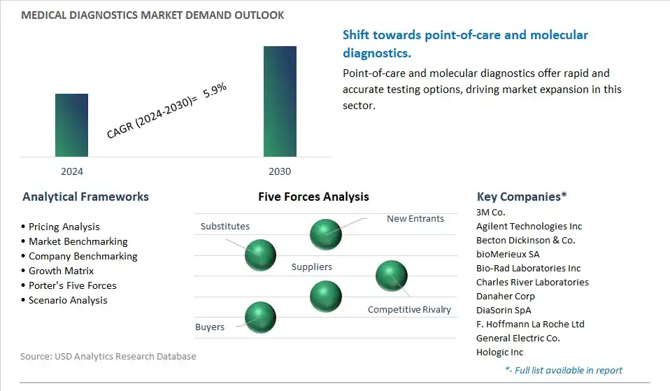 Medical Diagnostics Industry- Market Size, Share, Trends, Growth Outlook