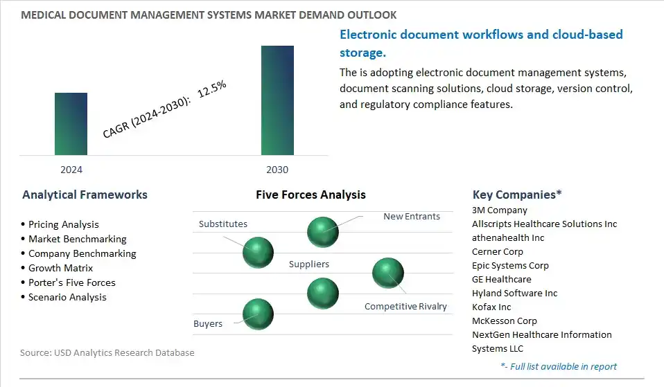 Medical Document Management Systems Industry- Market Size, Share, Trends, Growth Outlook