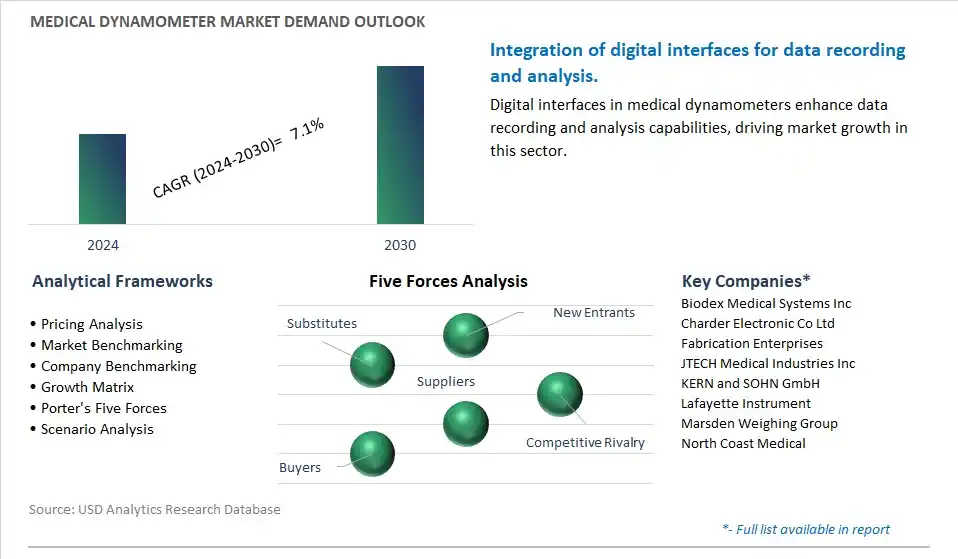 Medical Dynamometer Industry- Market Size, Share, Trends, Growth Outlook