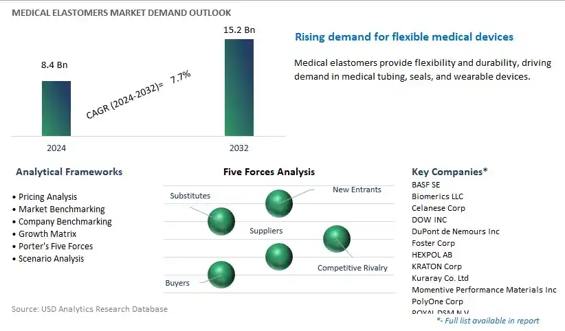 Medical Elastomers Industry- Market Size, Share, Trends, Growth Outlook