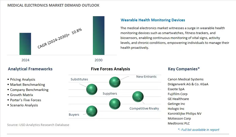 Medical Electronics Industry- Market Size, Share, Trends, Growth Outlook