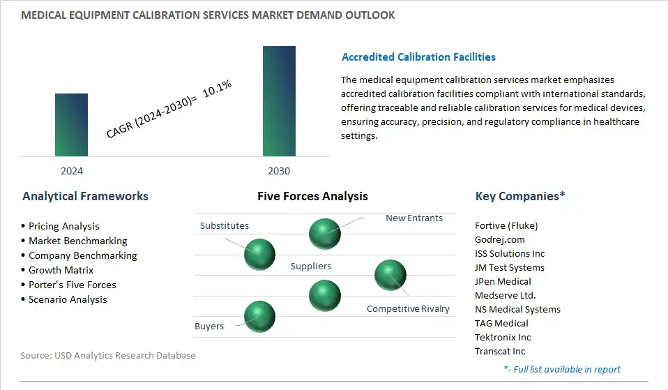 Medical Equipment Calibration Services Industry- Market Size, Share, Trends, Growth Outlook