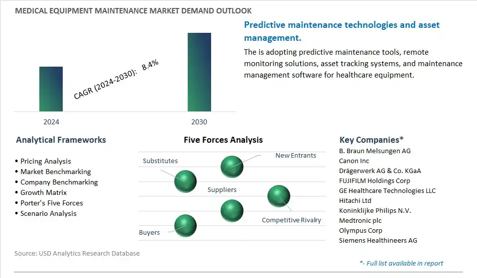 Medical Equipment Maintenance Industry- Market Size, Share, Trends, Growth Outlook