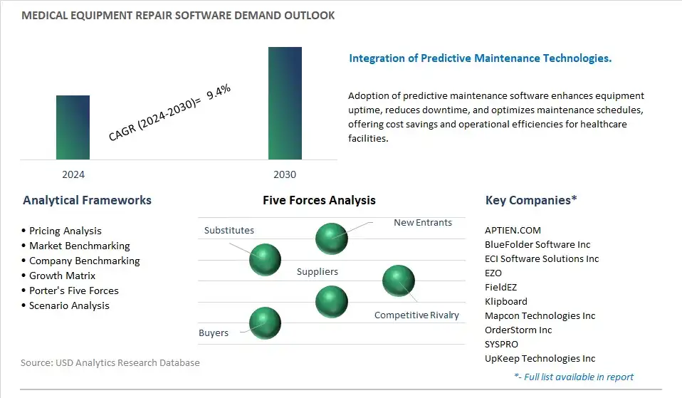 Medical Equipment Repair Software Industry- Market Size, Share, Trends, Growth Outlook