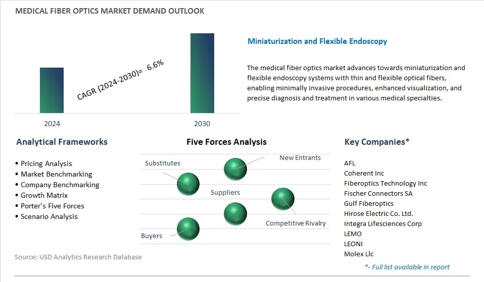 Medical Fiber Optics Industry- Market Size, Share, Trends, Growth Outlook
