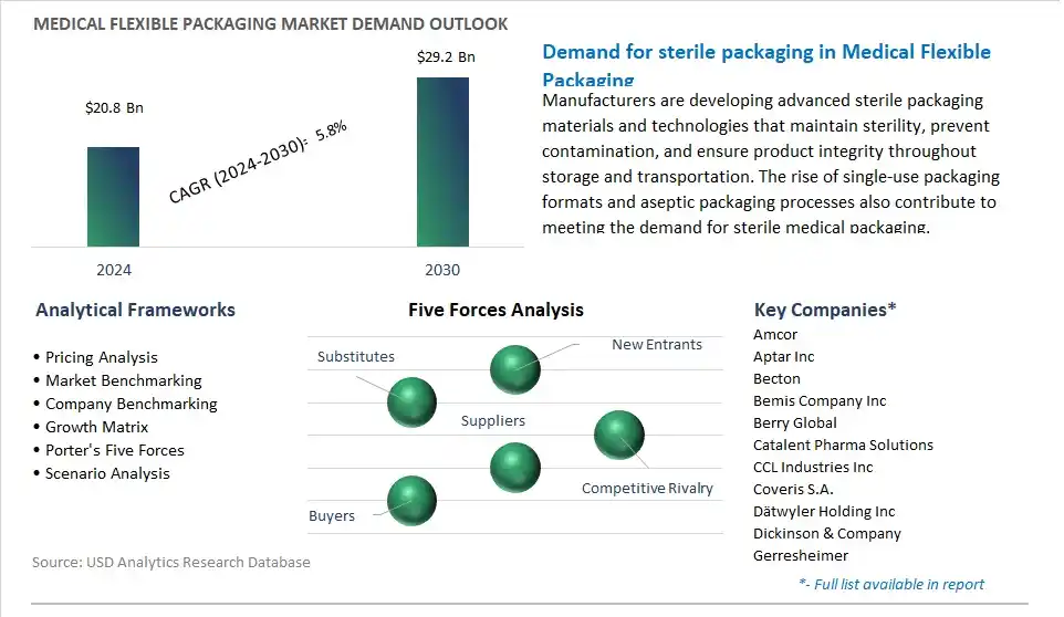 Medical Flexible Packaging Industry- Market Size, Share, Trends, Growth Outlook