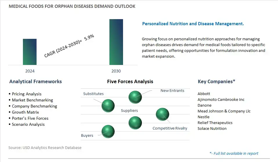 Medical Foods For Orphan Diseases Industry- Market Size, Share, Trends, Growth Outlook