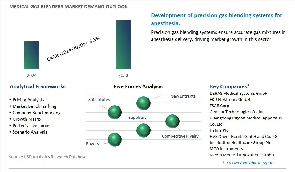 Medical Gas Blenders Industry- Market Size, Share, Trends, Growth Outlook