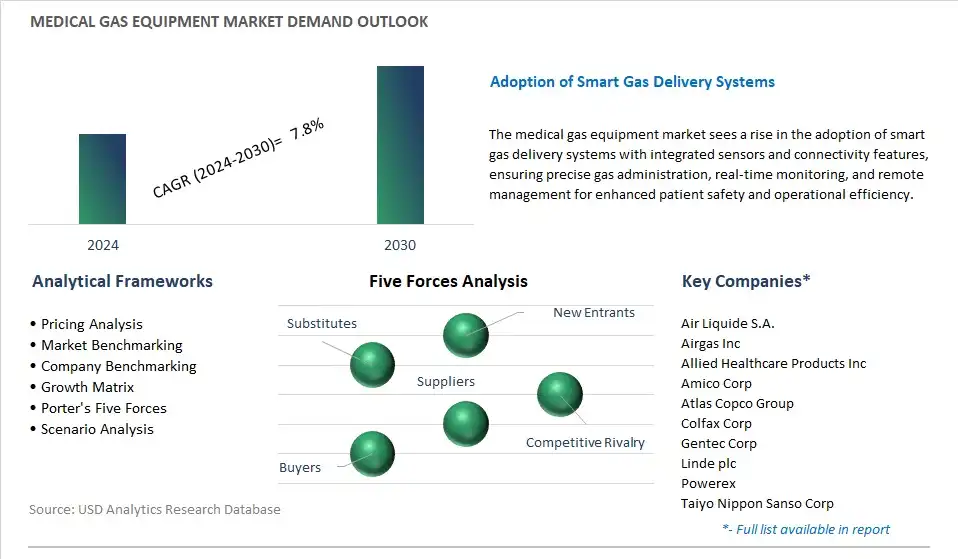 Medical Gas Equipment Industry- Market Size, Share, Trends, Growth Outlook