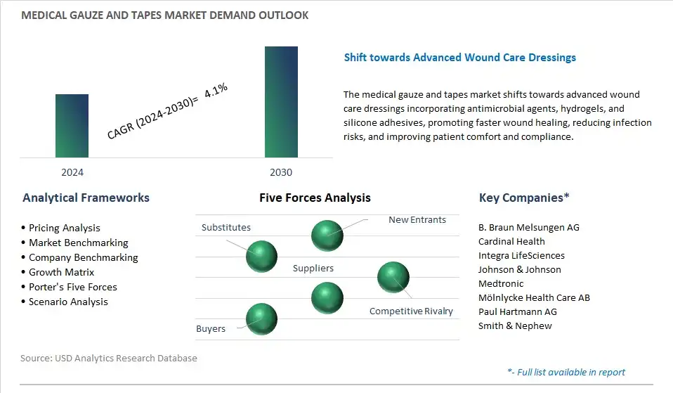 Medical Gauze And Tapes Industry- Market Size, Share, Trends, Growth Outlook