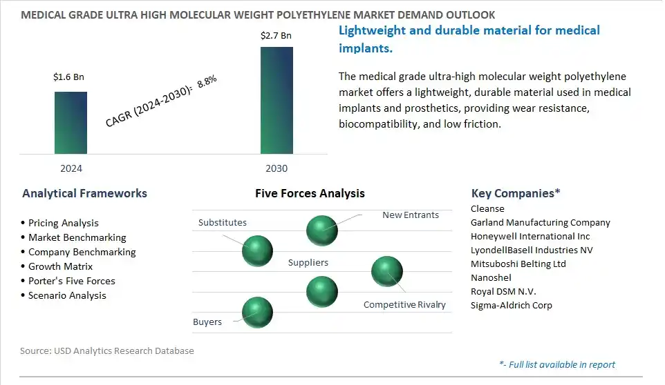 Medical Grade Ultra High Molecular Weight Polyethylene Market- Industry Size, Share, Trends, Growth Outlook