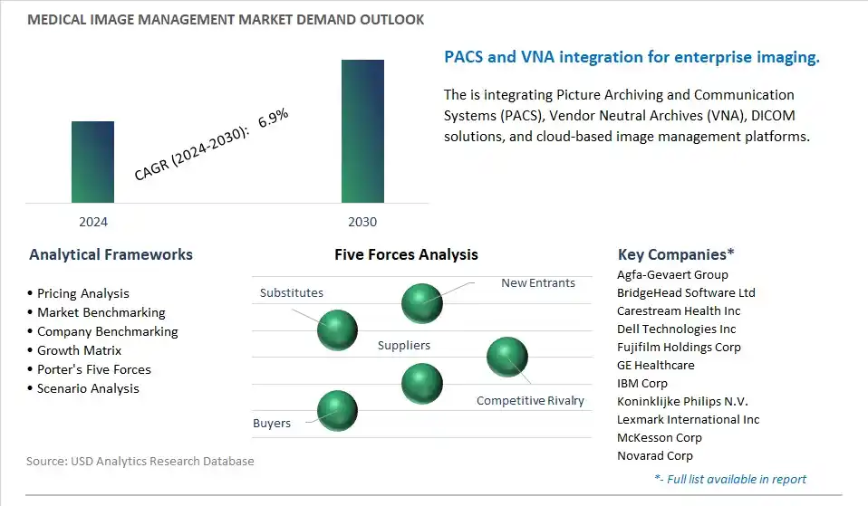 Medical Image Management Industry- Market Size, Share, Trends, Growth Outlook