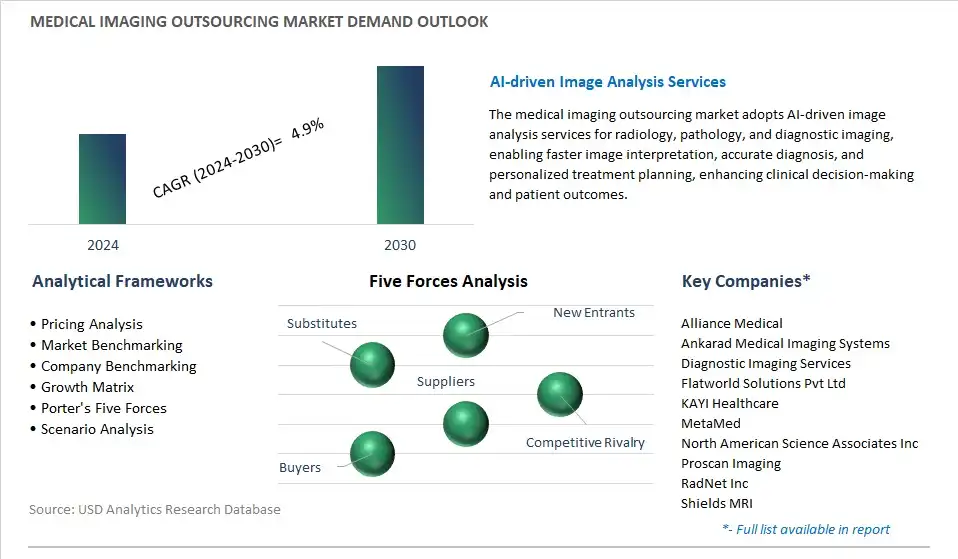Medical Imaging Outsourcing Industry- Market Size, Share, Trends, Growth Outlook