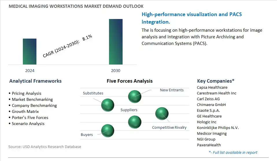 Medical Imaging Workstations Industry- Market Size, Share, Trends, Growth Outlook