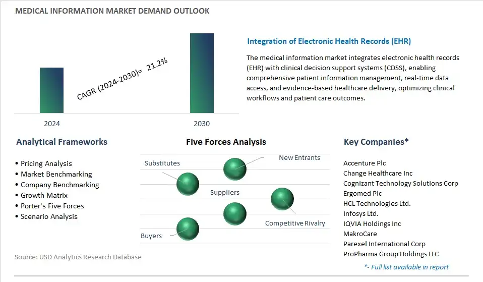 Medical Information Industry- Market Size, Share, Trends, Growth Outlook
