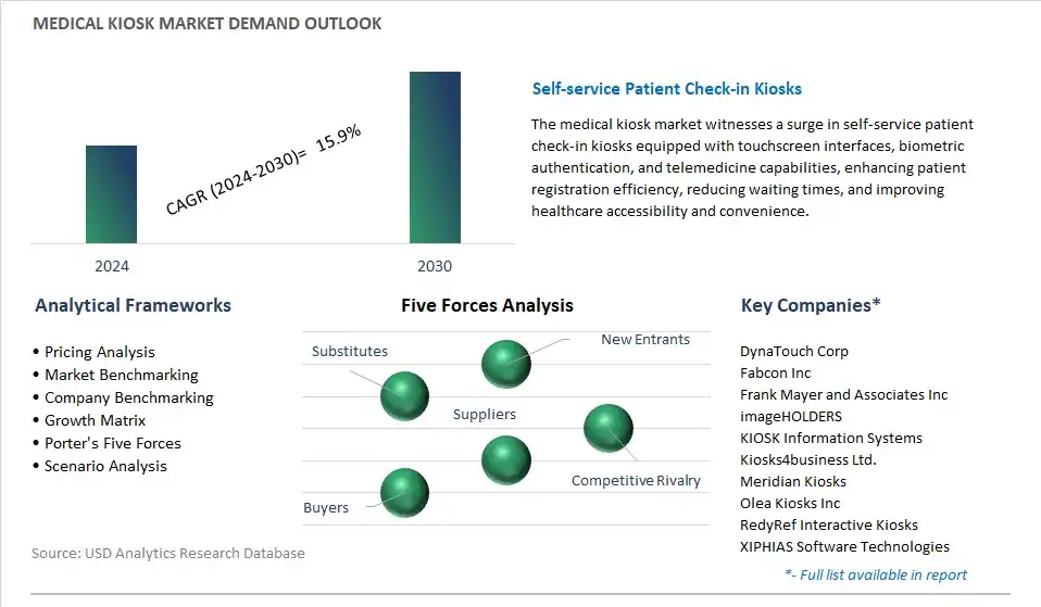 Medical Kiosk Industry- Market Size, Share, Trends, Growth Outlook