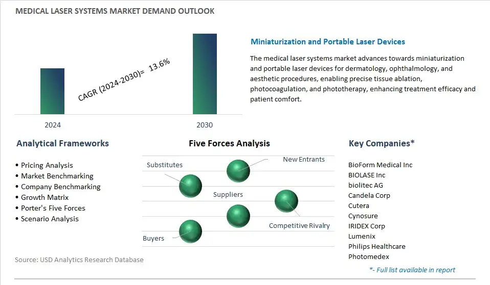Medical Laser Systems Industry- Market Size, Share, Trends, Growth Outlook