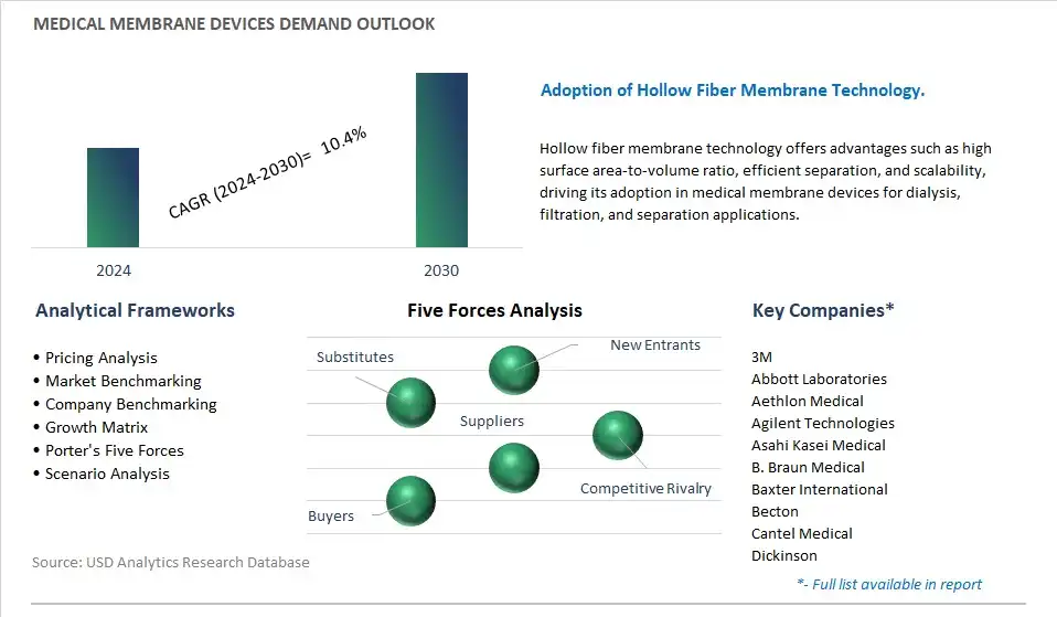 Medical Membrane Devices Industry- Market Size, Share, Trends, Growth Outlook