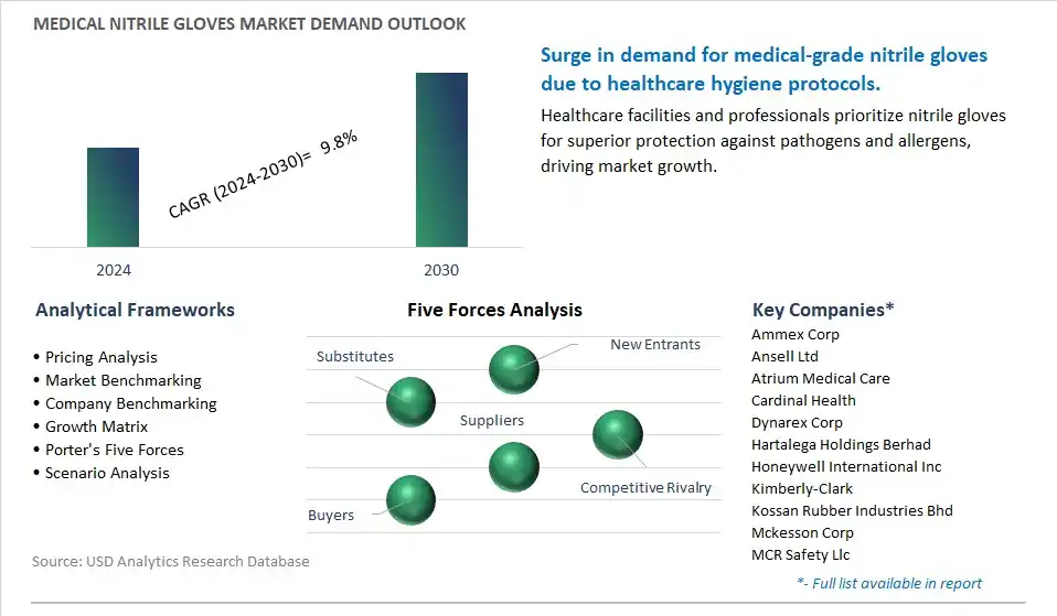 Medical Nitrile Gloves Industry- Market Size, Share, Trends, Growth Outlook