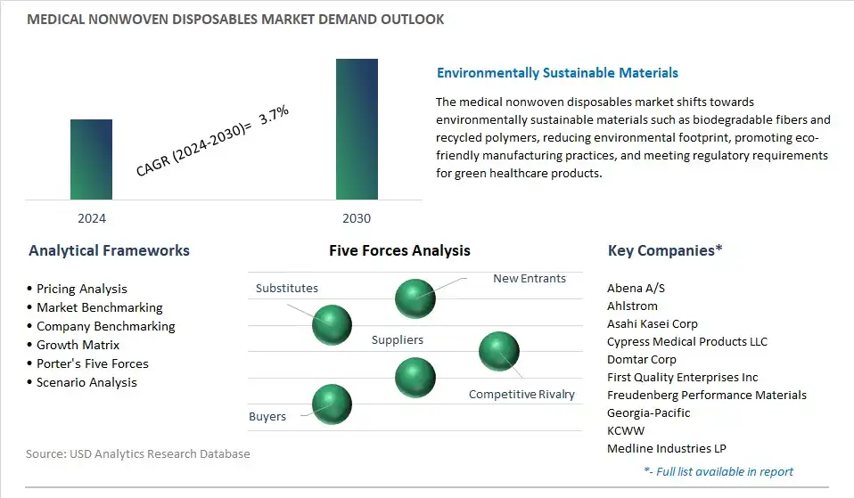 Medical Nonwoven Disposables Industry- Market Size, Share, Trends, Growth Outlook