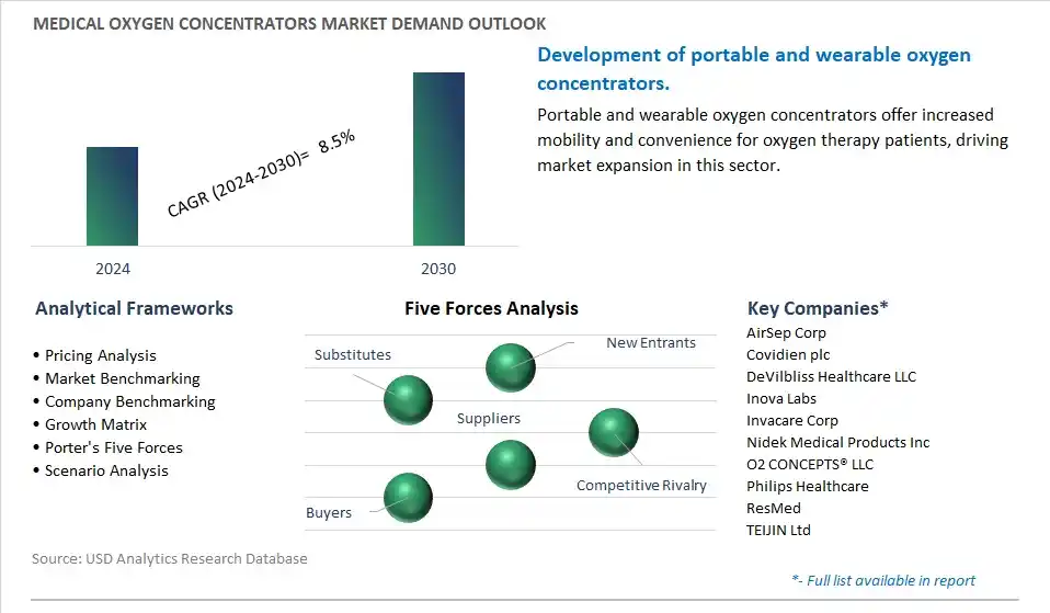 Medical Oxygen Concentrators Industry- Market Size, Share, Trends, Growth Outlook