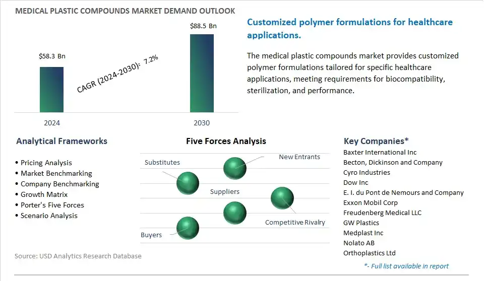 Medical Plastic Compounds Market- Industry Size, Share, Trends, Growth Outlook