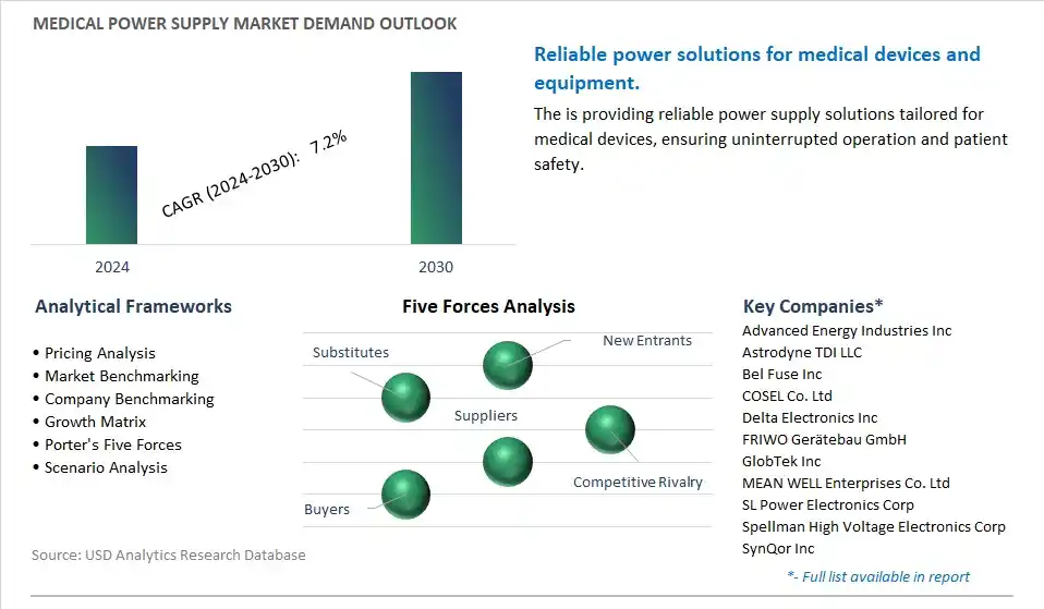 Medical Power Supply Industry- Market Size, Share, Trends, Growth Outlook