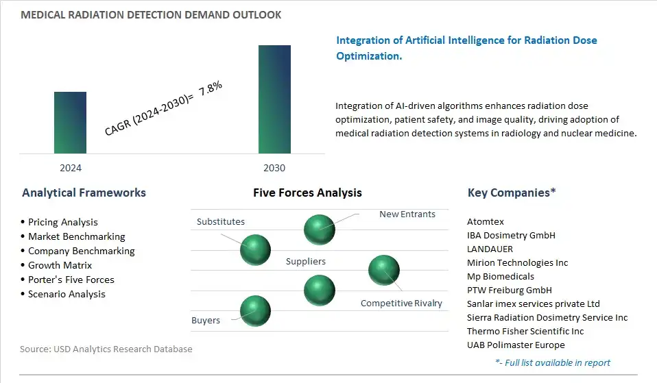 Medical Radiation Detection Industry- Market Size, Share, Trends, Growth Outlook