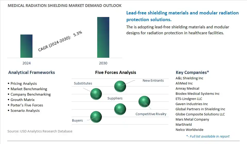Medical Radiation Shielding Industry- Market Size, Share, Trends, Growth Outlook