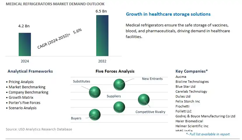 Medical Refrigerators Industry- Market Size, Share, Trends, Growth Outlook