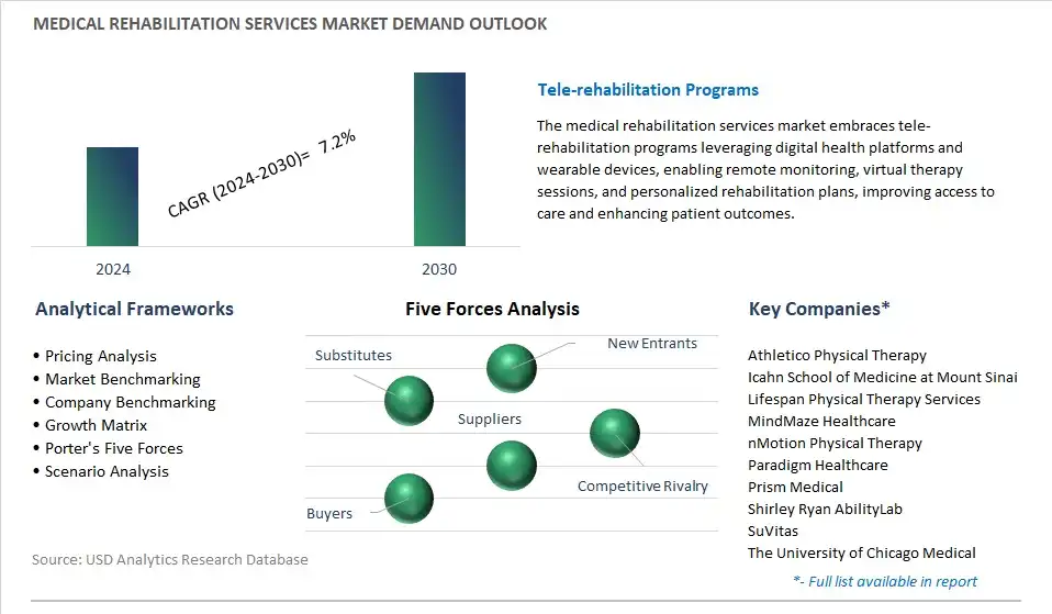 Medical Rehabilitation Services Industry- Market Size, Share, Trends, Growth Outlook