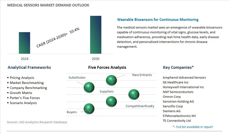 Medical Sensors Industry- Market Size, Share, Trends, Growth Outlook