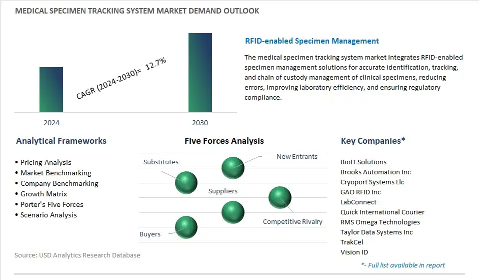 Medical Specimen Tracking System Industry- Market Size, Share, Trends, Growth Outlook