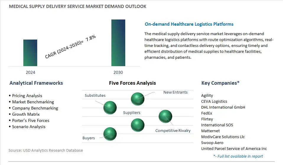Medical Supply Delivery Service Industry- Market Size, Share, Trends, Growth Outlook