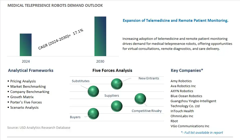 Medical Telepresence Robots Industry- Market Size, Share, Trends, Growth Outlook